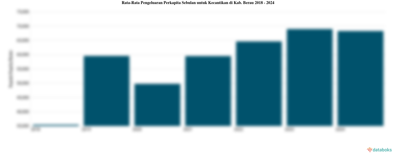 Rata-Rata Pengeluaran Perkapita Sebulan untuk Kecantikan di Kab. Berau 2018 - 2024