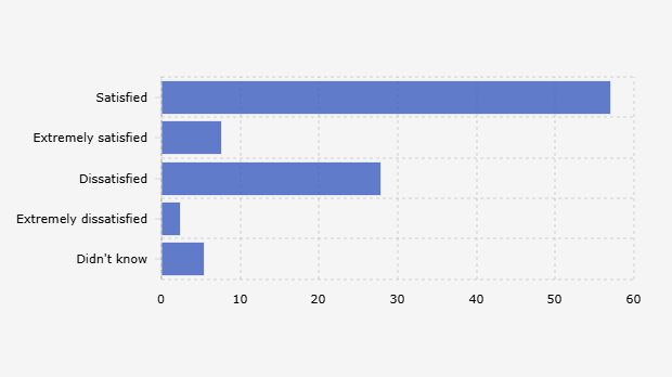 Tingkat Kepuasan Responden terhadap Kinerja Gubernur Jakarta Pramono Anung (10-14 Juni 2025)