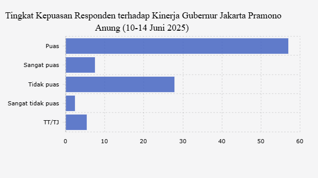 Tingkat Kepuasan Responden terhadap Kinerja Gubernur Jakarta Pramono Anung (10-14 Juni 2025)