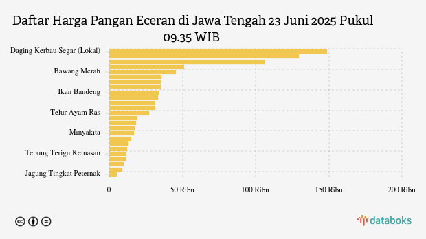 Harga Pangan di Jawa Tengah Senin (23/6): Harga Garam Naik, Cabai Rawit Turun