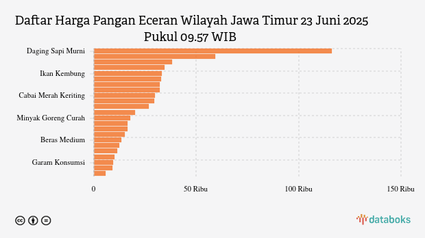 Harga Pangan Hari Ini Wilayah Jawa Timur: Harga Bawang, Daging Ayam dan Telur Naik