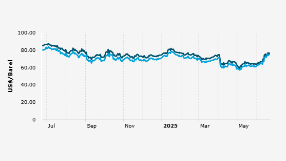 Harga Minyak Dunia Naik Lagi Setelah AS Serang Iran