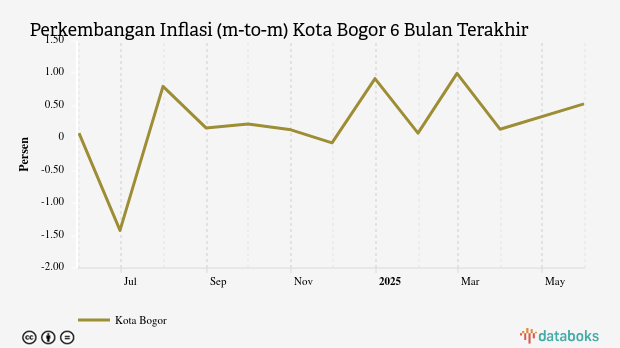 Bulan Mei, Inflasi Makanan, Minuman dan Tembakau di Kota Bogor 0,53%