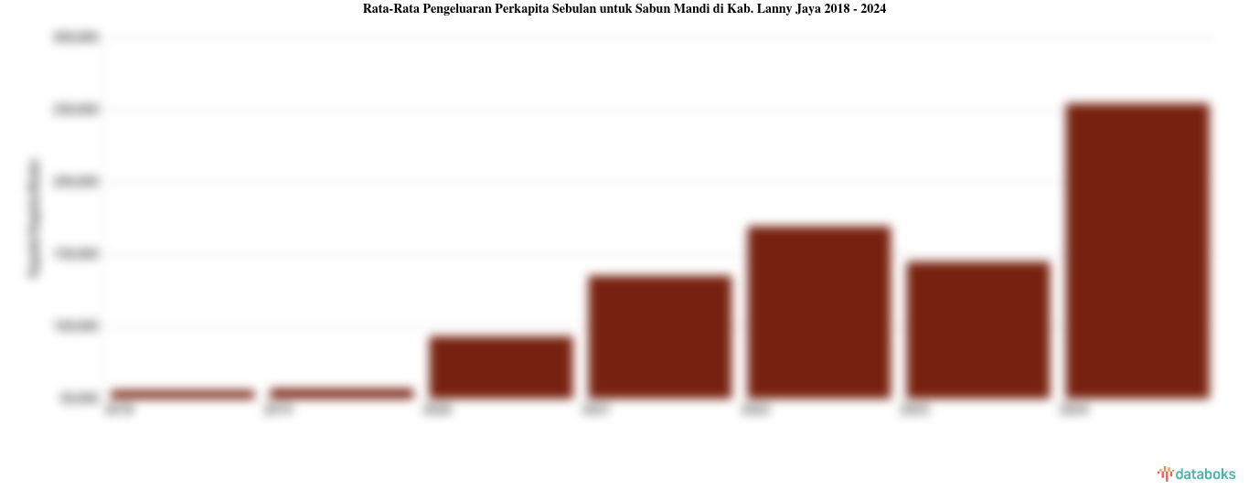 Rata-Rata Pengeluaran Perkapita Sebulan untuk Sabun Mandi di Kab. Lanny Jaya 2018 - 2024