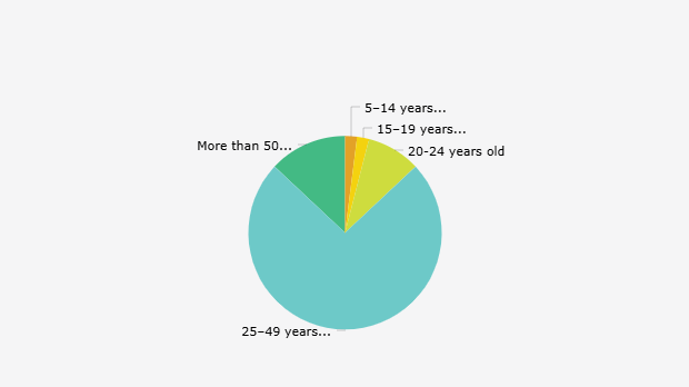 Proporsi ODHIV Hidup di Indonesia Berdasarkan Kelompok Usia (Maret 2025)