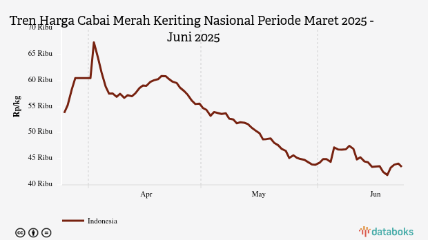 Harga Cabai Merah Nasional Seminggu Terakhir Turun Rp72
