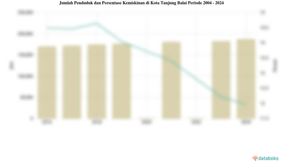 Jumlah Penduduk dan Persentase Kemiskinan di Kota Tanjung Balai | 2004 - 2024
