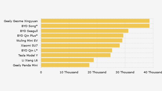Top 10 Best-Selling Electric Vehicle Models in China (May 2025)