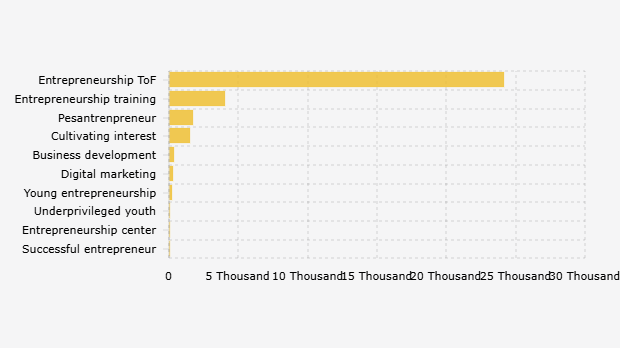 Jumlah Pemuda Indonesia yang Terfasilitasi sebagai Kader Kewirausahaan (2024)