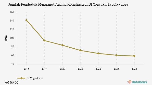 Jumlah Penduduk Menganut Agama Konghucu di DI Yogyakarta | 2024
