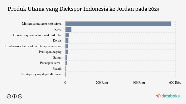 Ekspor Mutiara Alami atau Berbudaya Indonesia ke Jordan Naik Menjadi US$ 574,27 Juta