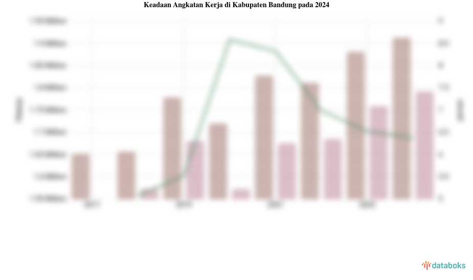 Jumlah Penduduk Bekerja di Kabupaten Bandung 1,79 Juta dan Angka Pengangguran 6,36%