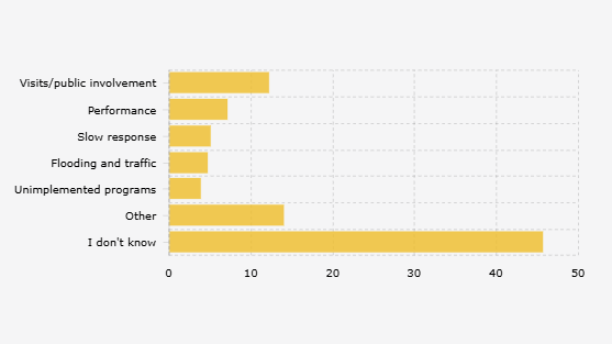 Kekurangan Gubernur Jakarta Pramono Anung menurut Responden (Juni 2025)
