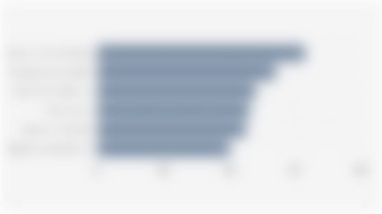 Anticipated Benefits of Generative AI/Gen AI in Cybersecurity for Global Companies (May 2024)