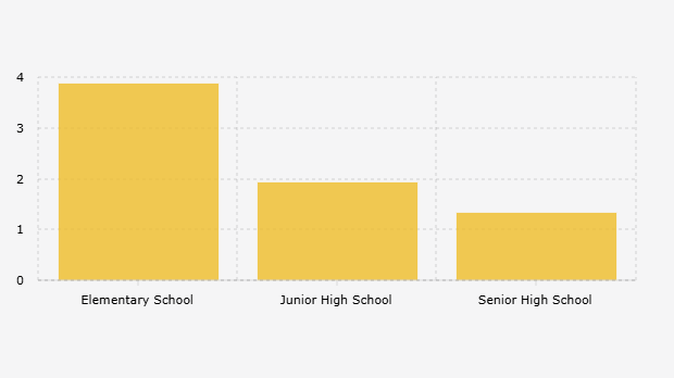 Proportion of Students Receiving Supplementary Food Programs at School by Education Level (2024)