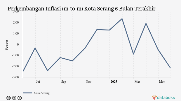 Harga Makanan, Minuman dan Tembakau di Kota Serang Bulan Mei Turun 2,12%
