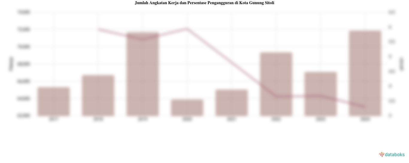 Jumlah Angkatan Kerja dan Persentase Pengangguran di Kota Gunung Sitoli