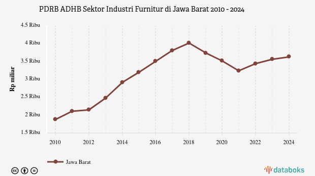 PDRB ADHB Sektor Industri Furnitur di Jawa Barat | 2024