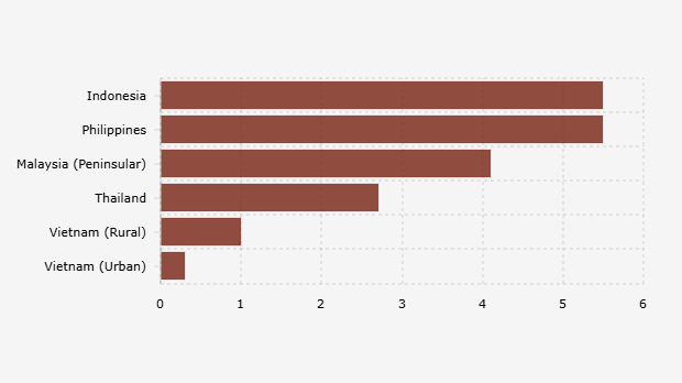 Pertumbuhan Penjualan Sektor Fast-Moving Consumer Goods/FMCG di Sejumlah Negara Asia Tenggara (Kuartal I 2025*)