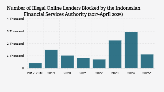 OJK Blokir Seribu Pinjol Ilegal selama Januari-April 2025