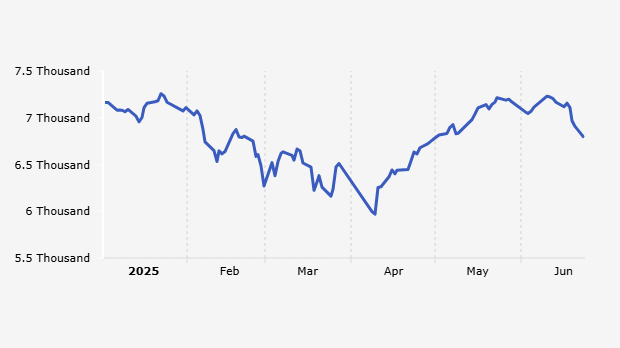Indeks Harga Saham Gabungan (IHSG) 2 Januari-23 Juni 2025