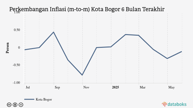 Harga Transportasi di Kota Bogor Bulan Mei Turun 0,1%