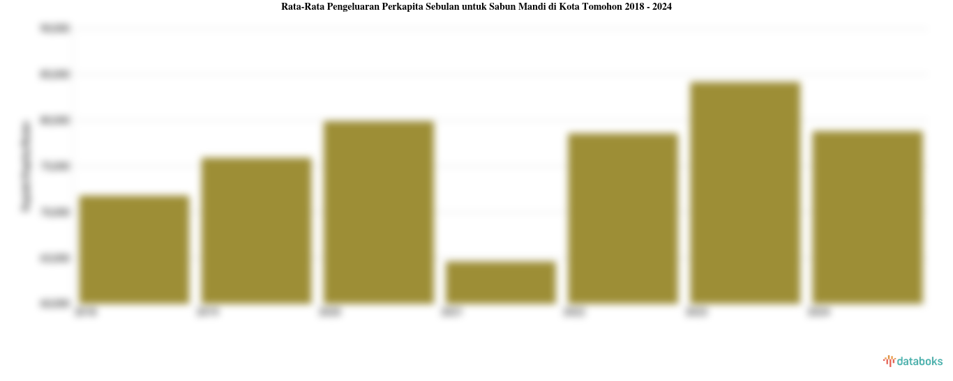 Rata-Rata Pengeluaran Perkapita Sebulan untuk Sabun Mandi di Kota Tomohon 2018 - 2024