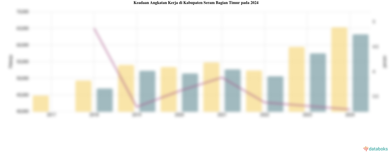 Keadaan Angkatan Kerja di Kabupaten Seram Bagian Timur pada 2024
