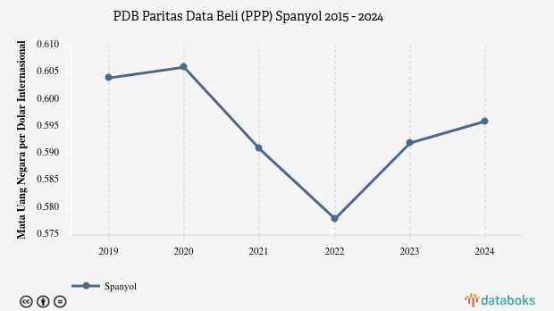 PDB Menurut Daya Beli di Spanyol 2024