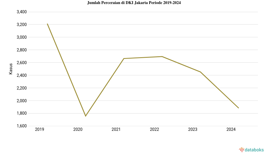 Jumlah Perceraian DKI Jakarta 1.881 Kasus Data per 2024