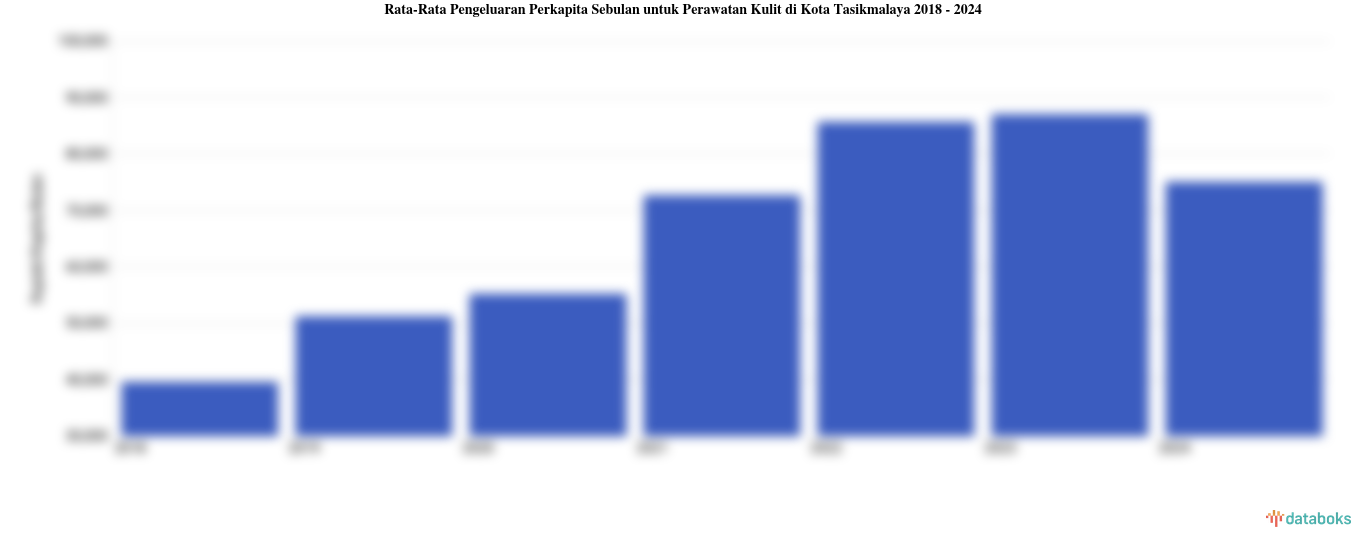 Pengeluaran Perkapita Sebulan untuk Perawatan Kulit Kota Tasikmalaya | 2024