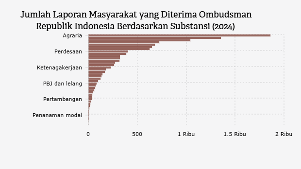 Jumlah Laporan Masyarakat yang Diterima Ombudsman Republik Indonesia Berdasarkan Substansi (2024)