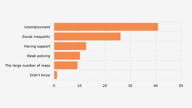 Hal yang Melatarbelakangi Munculnya Premanisme di Sekitar Wilayah Responden (19-22 Mei 2025)