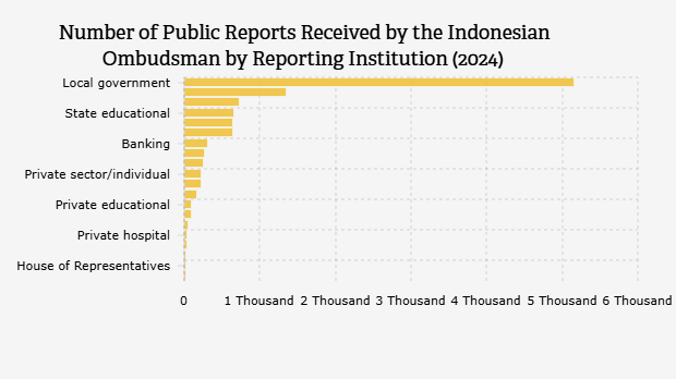 Number of Public Reports Received by the Indonesian Ombudsman by Reporting Institution (2024)