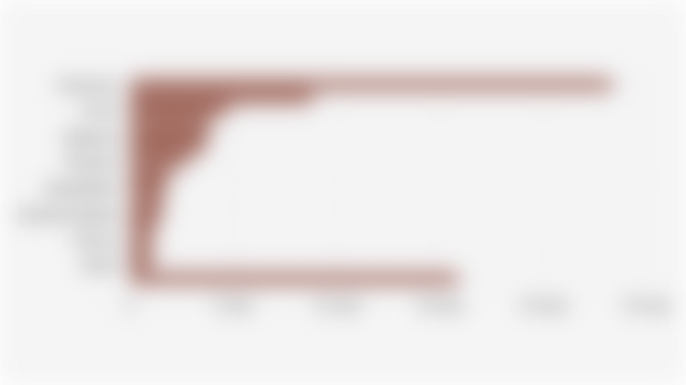 Volume Konsumsi Minyak Sawit Menurut 15 Negara Teratas di Dunia (2024/2025*)