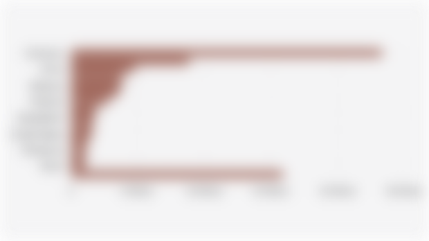 Palm Oil Consumption Volume by Top 15 Countries in the World (2024/2025*)