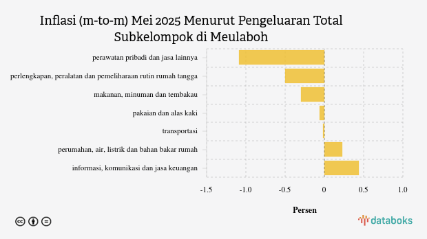 Harga Transportasi di Meulaboh Bulan Mei Naik 0,57%