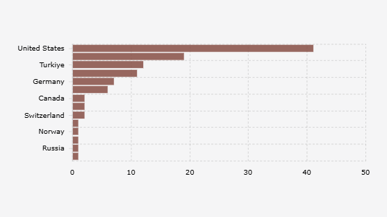 AS Negara Pemasok Senjata Terbesar untuk Qatar