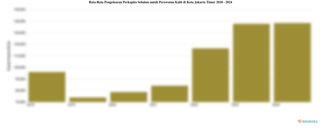 Pengeluaran Perkapita Sebulan untuk Perawatan Kulit Kota Jakarta Timur | 2024