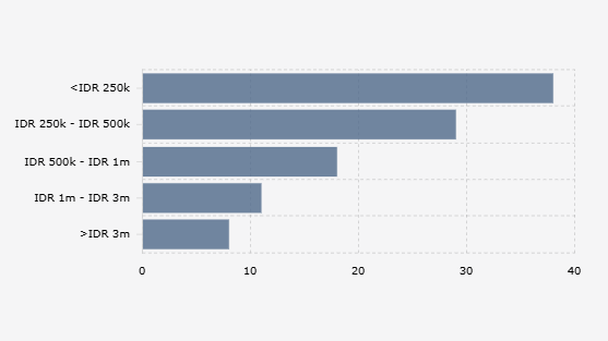 Ini Pengeluaran Warga RI untuk Rekreasi saat Ekonomi Lemah