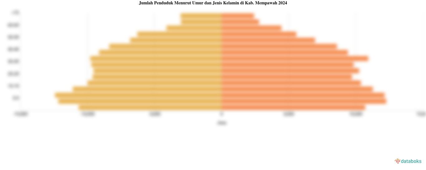 Jumlah Penduduk Menurut Umur dan Jenis Kelamin di Kab. Mempawah 2024