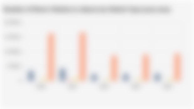 Number of Motor Vehicles in Jakarta by Vehicle Type (2020-2024)