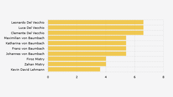 10 Anak Muda Terkaya di Dunia 2025, Semua Hasil Warisan