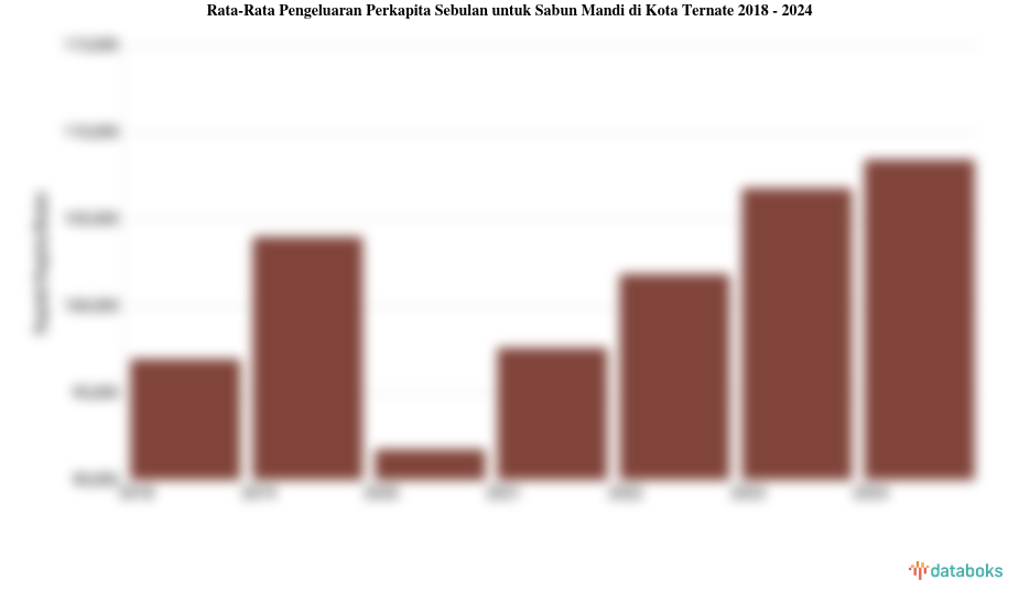 Pengeluaran Perkapita Sebulan untuk Sabun Mandi Kota Ternate | 2024