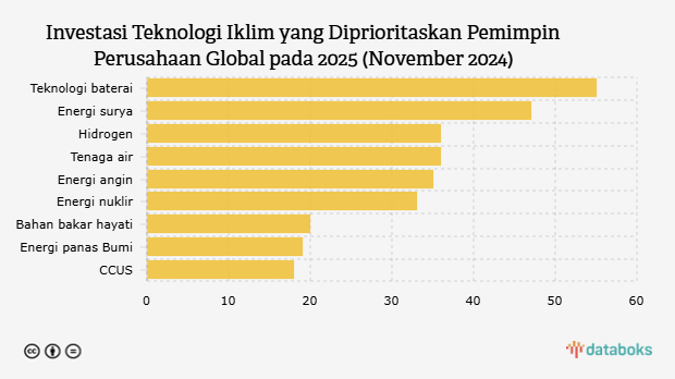 Investasi Teknologi Iklim yang Diprioritaskan Pemimpin Perusahaan Global pada 2025 (November 2024)
