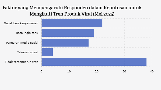 Faktor yang Mempengaruhi Responden dalam Keputusan untuk Mengikuti Tren Produk Viral (Mei 2025)