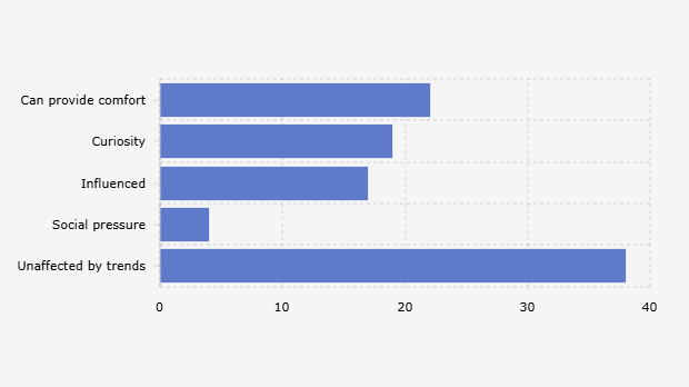 Factors Influencing Respondents' Decisions to Follow Viral Product Trends (May 2025)