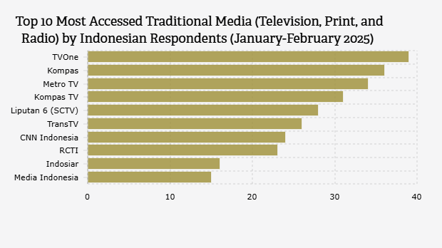 10 Media Tradisional (Televisi, Cetak, dan Radio) yang Paling Banyak Diakses* oleh Responden Indonesia (Januari-Februari 2025)