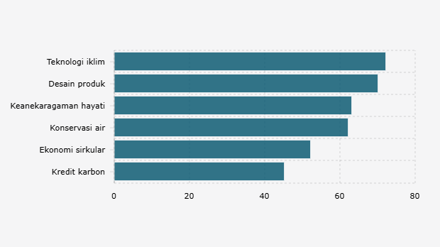Persentase Pemimpin Perusahaan Besar Global yang Berencana Meningkatkan Investasi Keberlanjutan pada 2025 (November 2024)