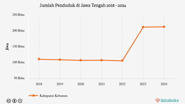 Jumlah Penduduk di Jawa Tengah 2018 - 2024